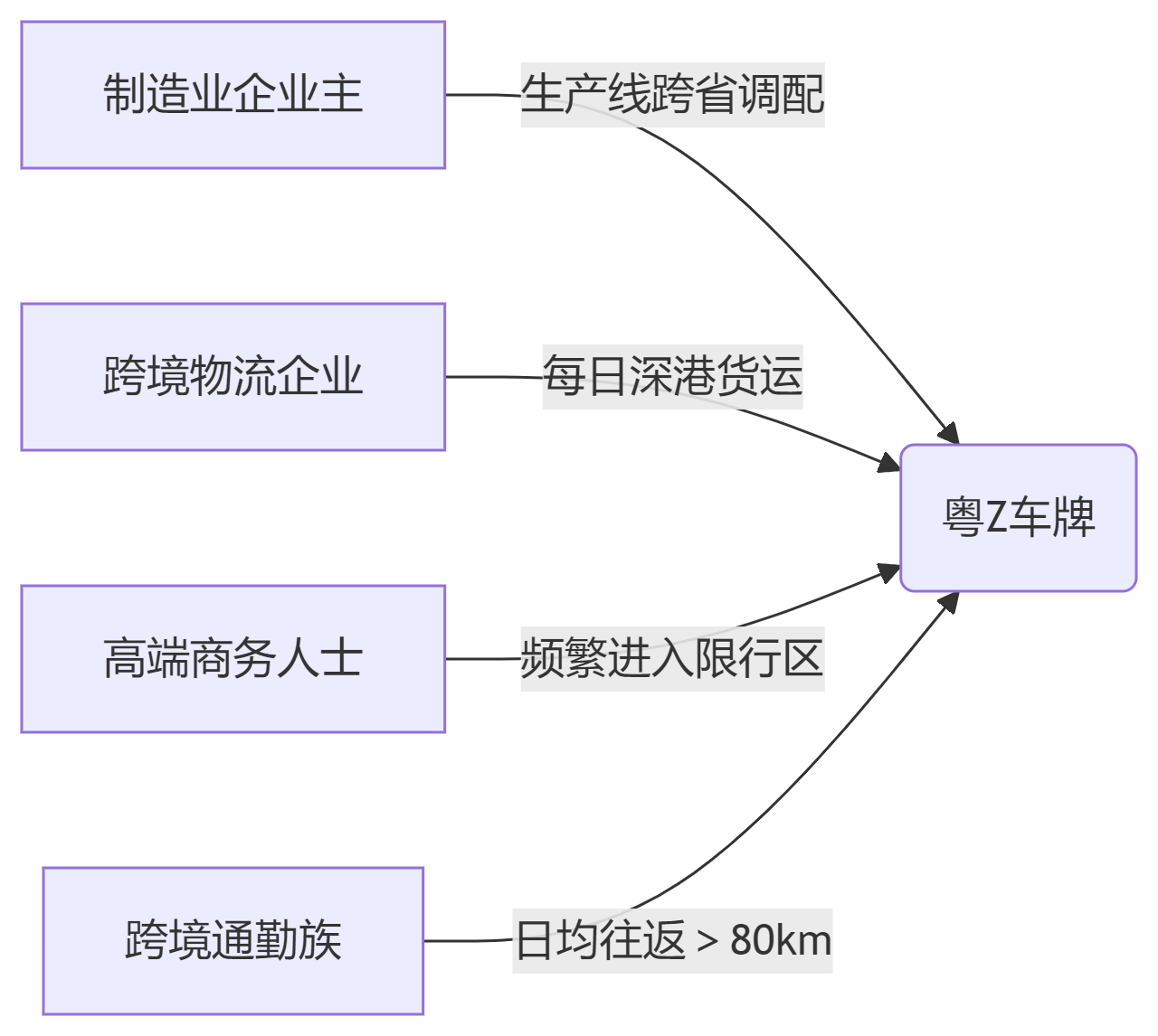 粤Z车牌合适使用者