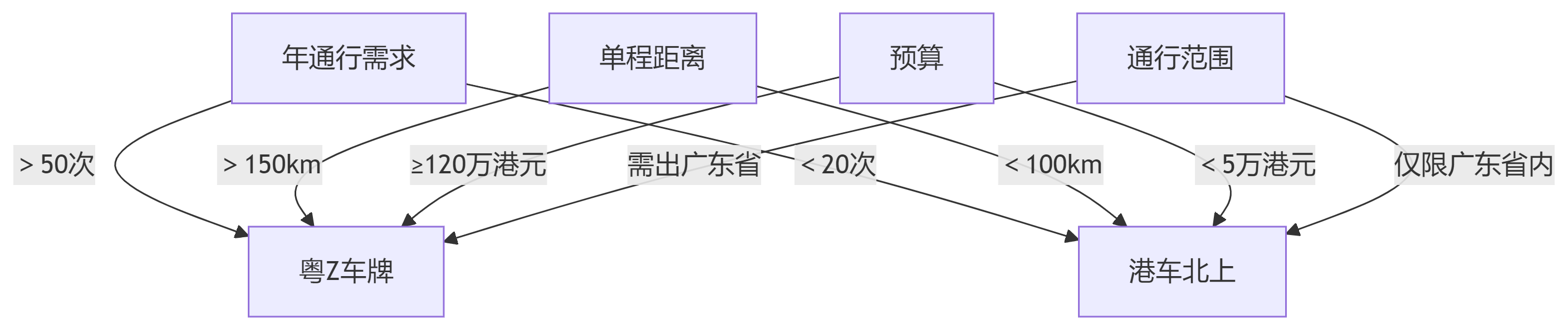 粤z车，港车北上怎么选择